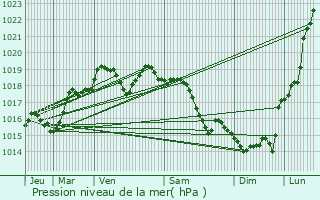 Graphe de la pression atmosphrique prvue pour Saussay-la-Campagne