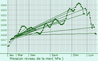 Graphe de la pression atmosphrique prvue pour Peyrehorade