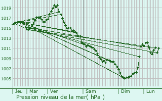 Graphe de la pression atmosphrique prvue pour La Sauvetat-de-Savres