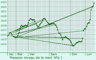 Graphe de la pression atmosphrique prvue pour Hectomare