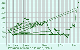 Graphe de la pression atmosphrique prvue pour Quincy-Basse