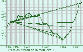 Graphe de la pression atmosphrique prvue pour Plhdel