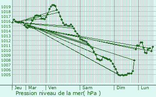 Graphe de la pression atmosphrique prvue pour Cahors