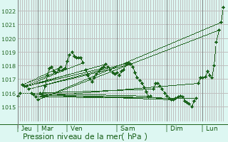 Graphe de la pression atmosphrique prvue pour Vasseny