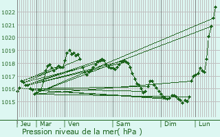Graphe de la pression atmosphrique prvue pour Puiseux-en-Retz