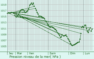 Graphe de la pression atmosphrique prvue pour Ldat