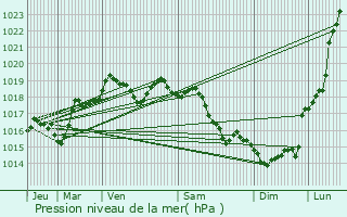 Graphe de la pression atmosphrique prvue pour Mouettes