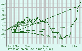 Graphe de la pression atmosphrique prvue pour Le Fidelaire