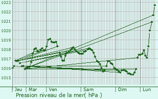 Graphe de la pression atmosphrique prvue pour Brasles