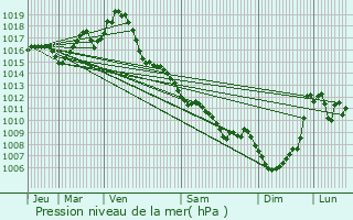 Graphe de la pression atmosphrique prvue pour Durance