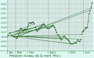 Graphe de la pression atmosphrique prvue pour Le Chesnay-Rocquencourt