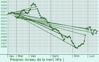 Graphe de la pression atmosphrique prvue pour Villebramar