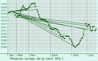 Graphe de la pression atmosphrique prvue pour Btracq