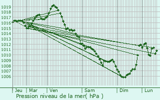 Graphe de la pression atmosphrique prvue pour Villeton