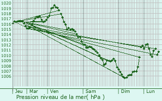 Graphe de la pression atmosphrique prvue pour Lavergne