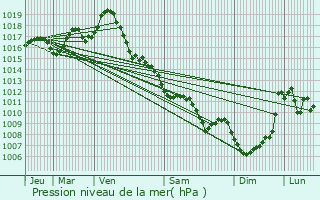 Graphe de la pression atmosphrique prvue pour Fosss-et-Baleyssac