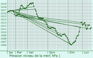 Graphe de la pression atmosphrique prvue pour Castillon(Canton de Lembeye)