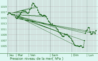 Graphe de la pression atmosphrique prvue pour Saint-Cr