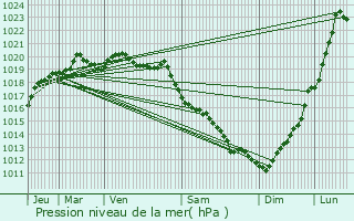 Graphe de la pression atmosphrique prvue pour Lannilis