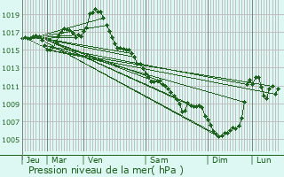 Graphe de la pression atmosphrique prvue pour Sainte-Radegonde