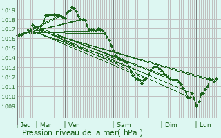 Graphe de la pression atmosphrique prvue pour Retie