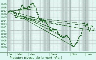 Graphe de la pression atmosphrique prvue pour Montagut