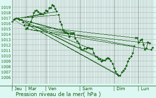 Graphe de la pression atmosphrique prvue pour Arthez-de-Barn