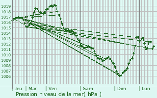 Graphe de la pression atmosphrique prvue pour Coslda-Lube-Boast