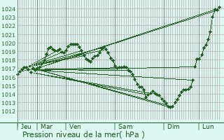 Graphe de la pression atmosphrique prvue pour rac