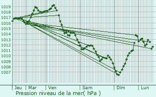 Graphe de la pression atmosphrique prvue pour Orsanco