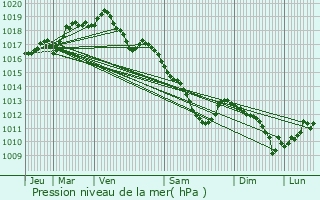 Graphe de la pression atmosphrique prvue pour Lanaken