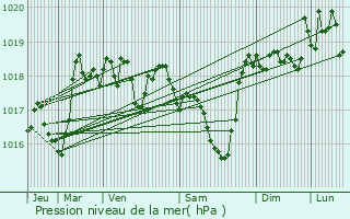 Graphe de la pression atmosphrique prvue pour Trets