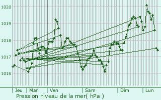 Graphe de la pression atmosphrique prvue pour Bandol