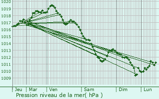 Graphe de la pression atmosphrique prvue pour Hoeselt