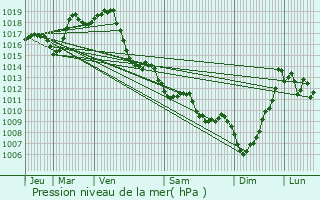 Graphe de la pression atmosphrique prvue pour Lacommande