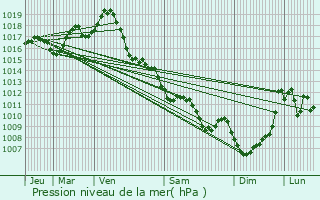 Graphe de la pression atmosphrique prvue pour Sauviac