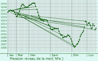 Graphe de la pression atmosphrique prvue pour Cardesse