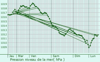 Graphe de la pression atmosphrique prvue pour Brasschaat