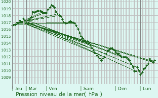 Graphe de la pression atmosphrique prvue pour Herselt