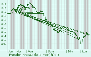 Graphe de la pression atmosphrique prvue pour Nieuwpoort