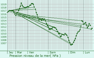 Graphe de la pression atmosphrique prvue pour Maulon-Licharre