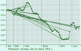 Graphe de la pression atmosphrique prvue pour Jayac