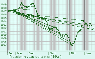 Graphe de la pression atmosphrique prvue pour Anhaux