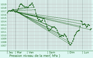 Graphe de la pression atmosphrique prvue pour Louhossoa