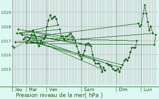 Graphe de la pression atmosphrique prvue pour Isola di Capo Rizzuto
