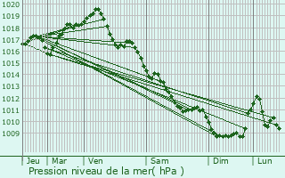 Graphe de la pression atmosphrique prvue pour Saint-Priest-en-Murat