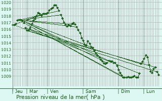 Graphe de la pression atmosphrique prvue pour Commentry