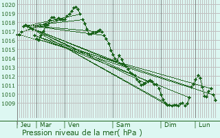 Graphe de la pression atmosphrique prvue pour La Celle