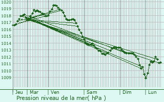 Graphe de la pression atmosphrique prvue pour Bergues