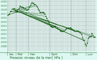 Graphe de la pression atmosphrique prvue pour Grand-Fort-Philippe